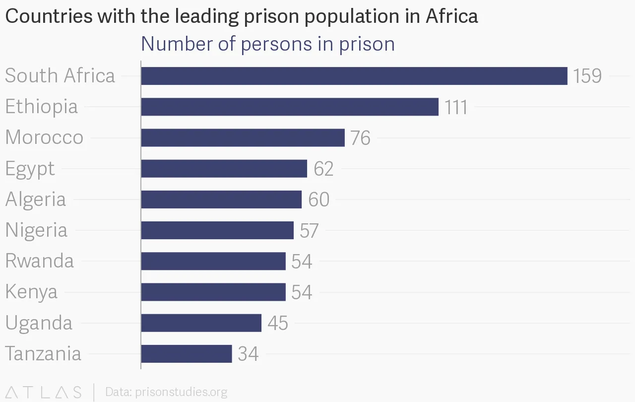 Prison Population