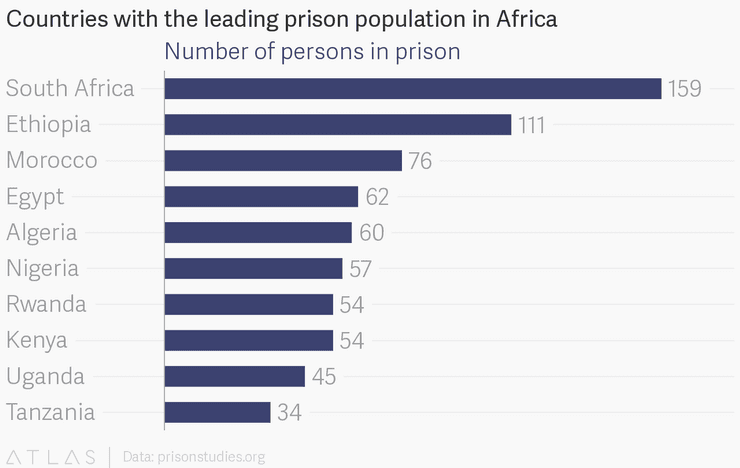 Prison Population