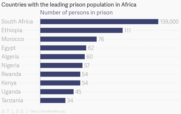 Prison Population